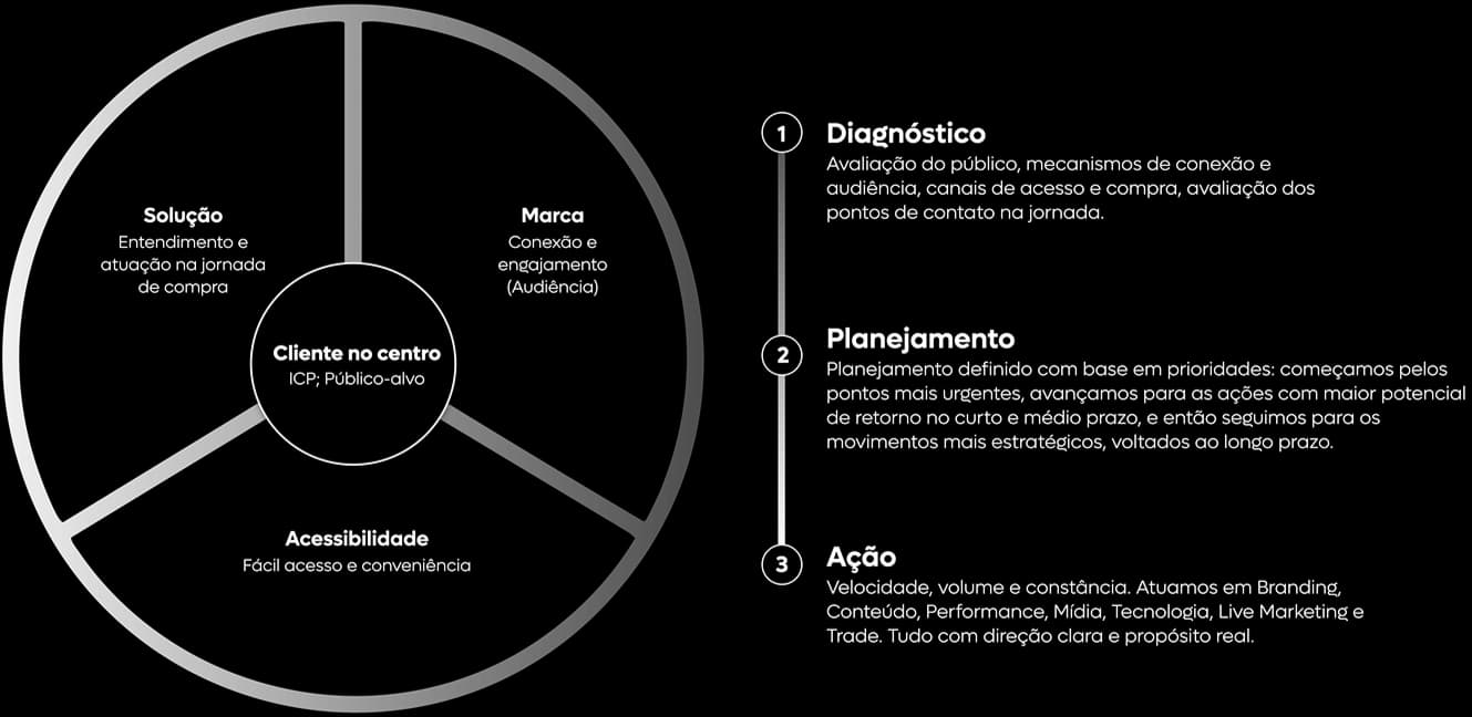 Cliente no centro (ICP; público-alvo)
Solução: entendimento e atuação na jornada de compra
Marca: conexão e engajamento (audiência)
Acessibilidade: fácil acesso e conveniência
1 - Diagnóstico: avaliação do público, mecanismos de conexão e audiência, canais de acesso e compra, avaliação dos pontos de contato na jornada
2 - Planejamento: planejamento definido com base em prioridades: começamos pelos pontos mais urgentes, avançamos para as ações com maior potencial de retorno no curto e médio prazo, e então seguimos para os movimentos mais estratégicos, voltados ao longo prazo
3 - Ação: velocidade, volume e constância. atuamos em branding, conteúdo, performance, mídia, tecnologia, live marketing e trade. tudo com direção clara e propósito real Cliente no centro (ICP; público-alvo)
Solução: entendimento e atuação na jornada de compra
Marca: conexão e engajamento (audiência)
Acessibilidade: fácil acesso e conveniência
1 - Diagnóstico: avaliação do público, mecanismos de conexão e audiência, canais de acesso e compra, avaliação dos pontos de contato na jornada
2 - Planejamento: planejamento definido com base em prioridades: começamos pelos pontos mais urgentes, avançamos para as ações com maior potencial de retorno no curto e médio prazo, e então seguimos para os movimentos mais estratégicos, voltados ao longo prazo
3 - Ação: velocidade, volume e constância. atuamos em branding, conteúdo, performance, mídia, tecnologia, live marketing e trade. tudo com direção clara e propósito real