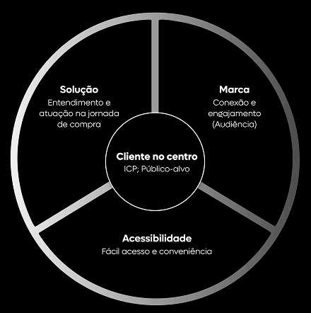 Cliente no centro (ICP; público-alvo)
Solução: entendimento e atuação na jornada de compra
Marca: conexão e engajamento (audiência)
Acessibilidade: fácil acesso e conveniência Cliente no centro (ICP; público-alvo)
Solução: entendimento e atuação na jornada de compra
Marca: conexão e engajamento (audiência)
Acessibilidade: fácil acesso e conveniência